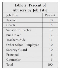 Educator sex abuse statistics