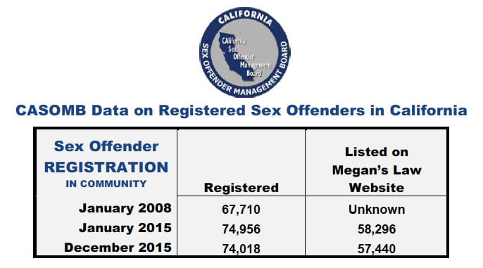 Megan's Law Sex Offenders